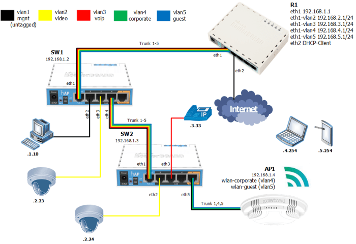 Mikrotik topology network lets something learn look