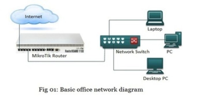 Router basic mikrotik using part configuration winbox step backdoor dhaka