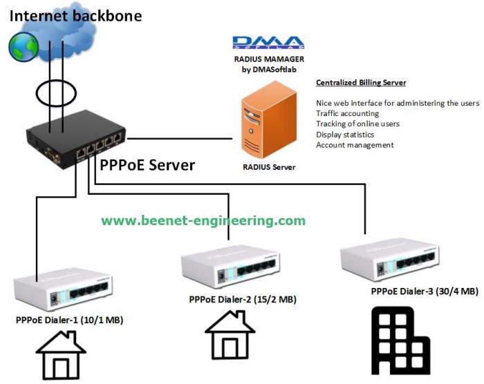 Cara mengatur PPPoE server di MikroTik