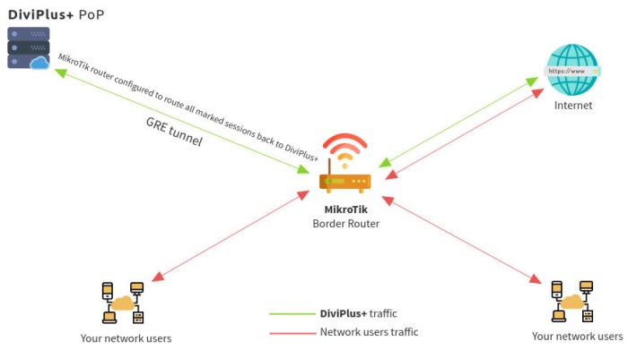 Cara kerja Mikrotik dalam jaringan